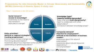 rogramming the Inter-University Master in Circular Bioeconomy and Sustainability-University of Almería